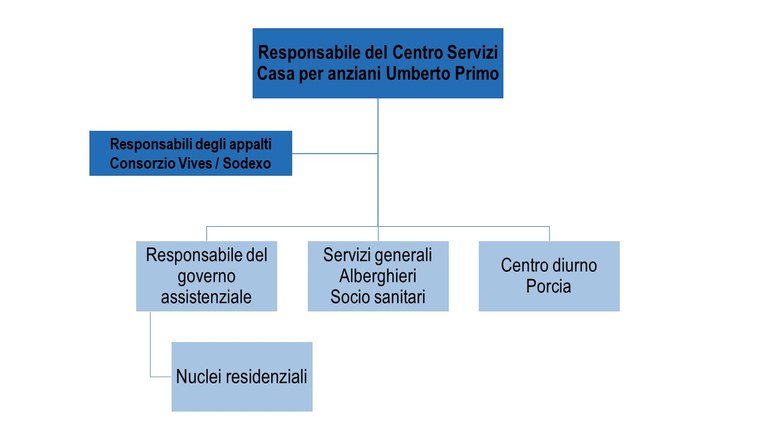 ASP_Casa per Anziani_organigramma.jpg