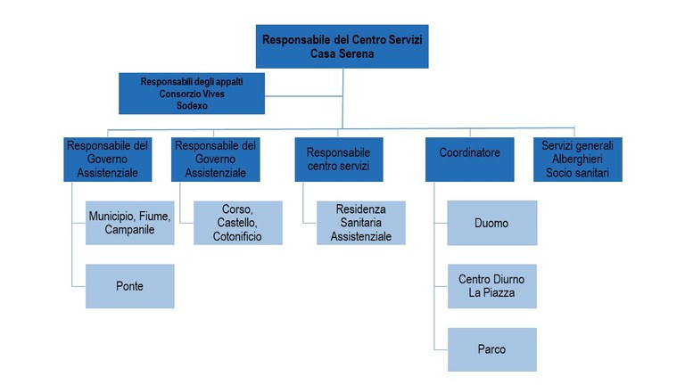 ASP_Casa Serena_organigramma.jpg